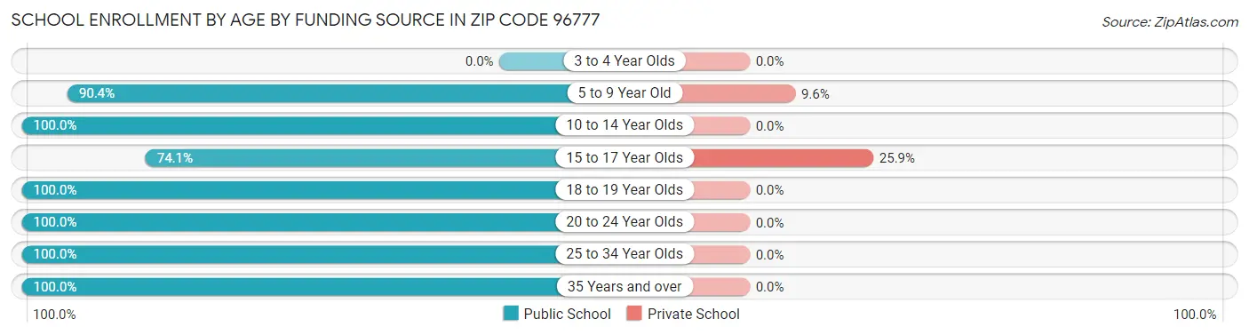 School Enrollment by Age by Funding Source in Zip Code 96777