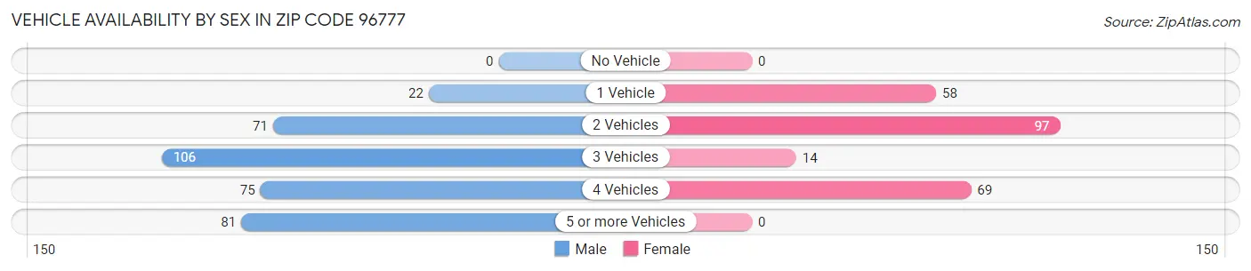 Vehicle Availability by Sex in Zip Code 96777