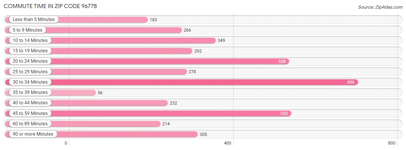 Commute Time in Zip Code 96778