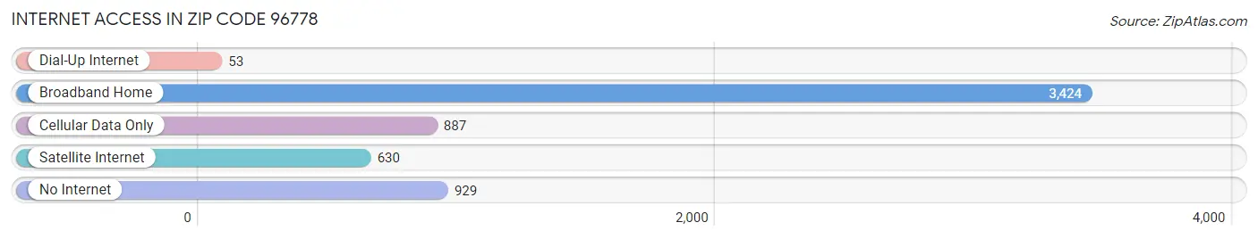 Internet Access in Zip Code 96778