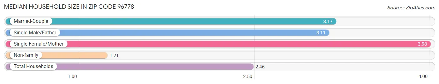 Median Household Size in Zip Code 96778