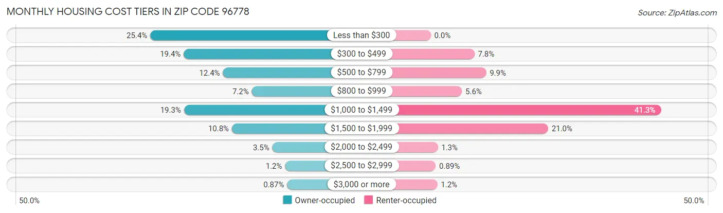 Monthly Housing Cost Tiers in Zip Code 96778