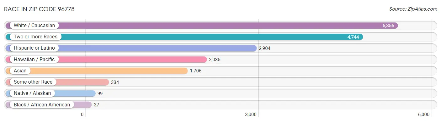 Race in Zip Code 96778