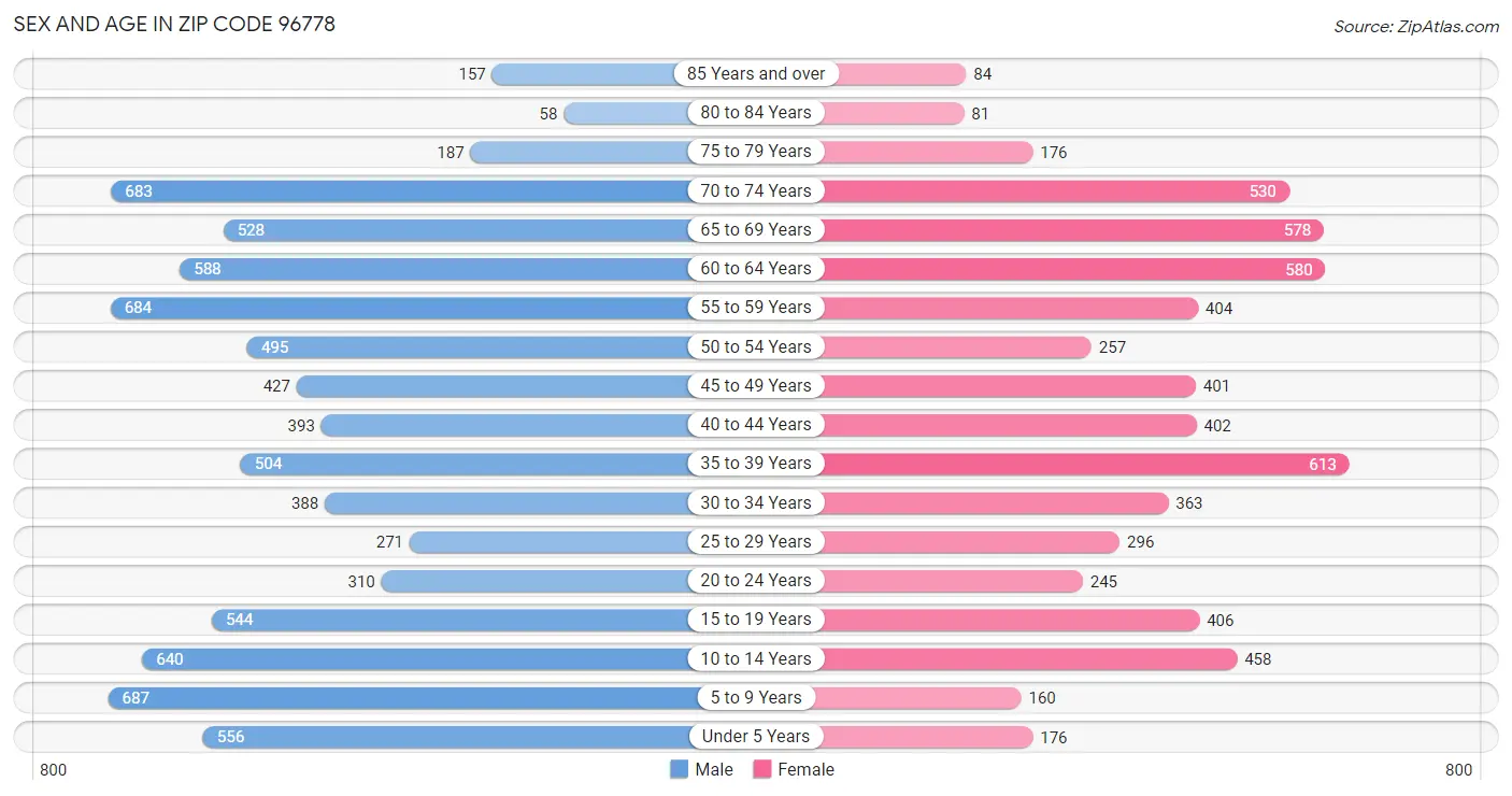 Sex and Age in Zip Code 96778