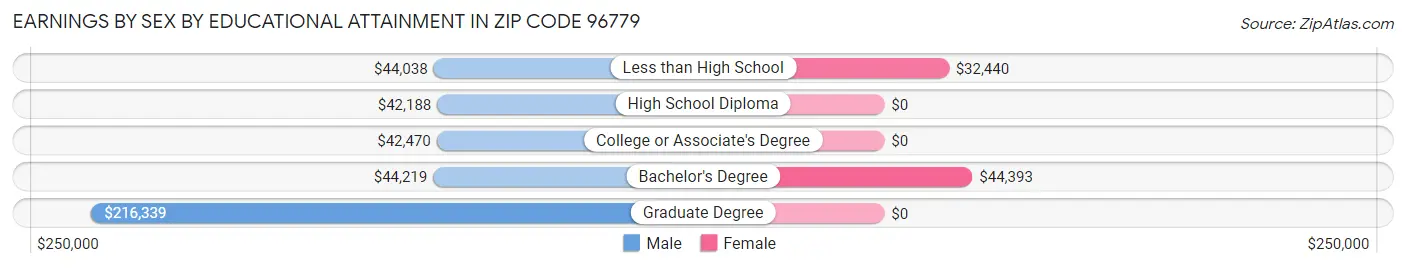 Earnings by Sex by Educational Attainment in Zip Code 96779