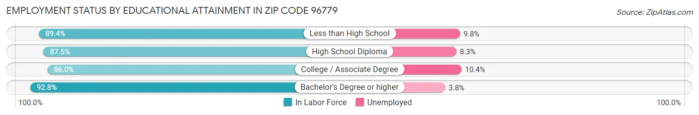 Employment Status by Educational Attainment in Zip Code 96779