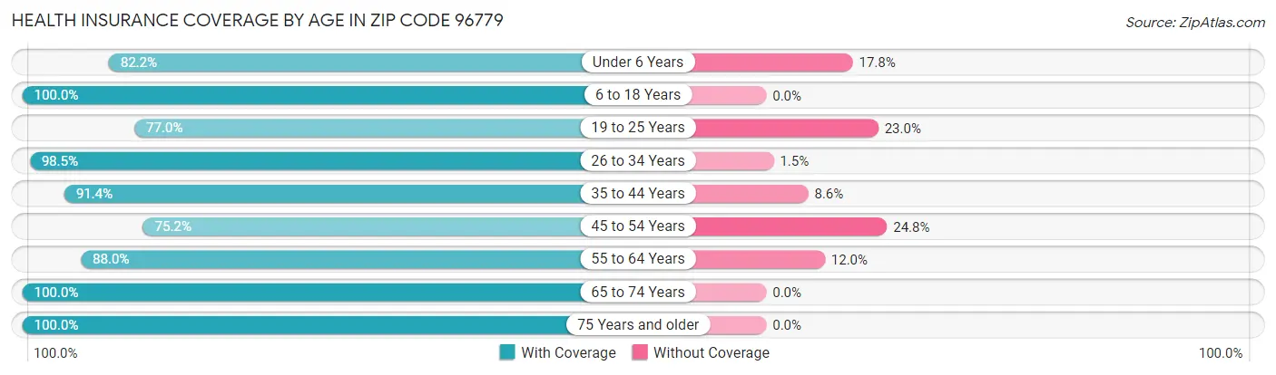Health Insurance Coverage by Age in Zip Code 96779