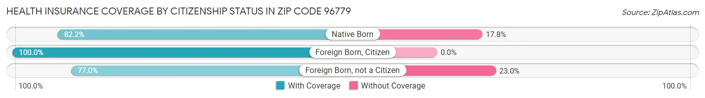 Health Insurance Coverage by Citizenship Status in Zip Code 96779