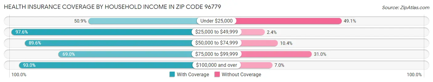 Health Insurance Coverage by Household Income in Zip Code 96779