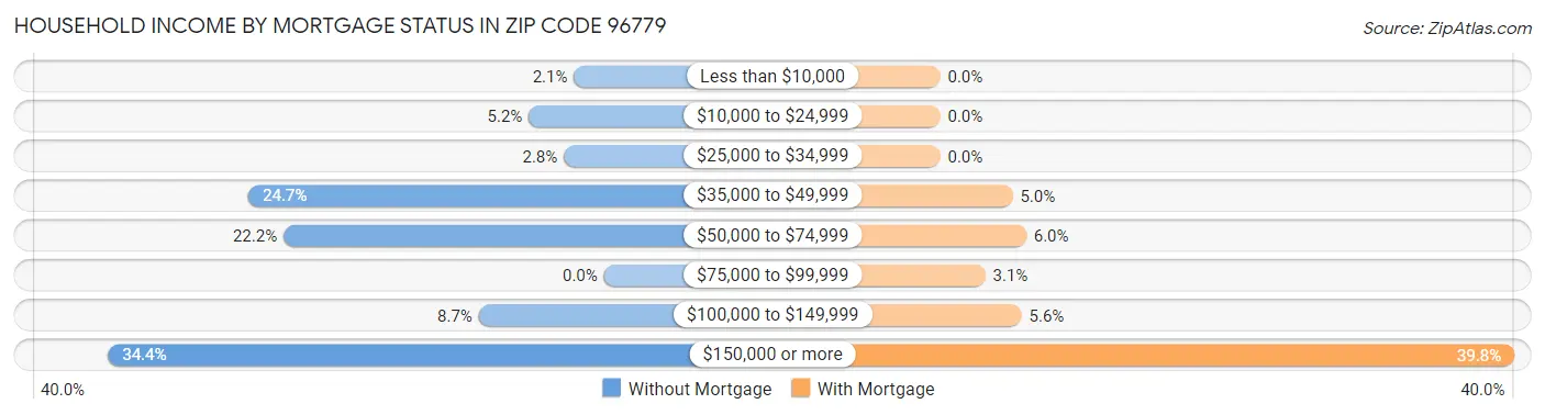 Household Income by Mortgage Status in Zip Code 96779