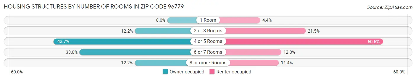 Housing Structures by Number of Rooms in Zip Code 96779