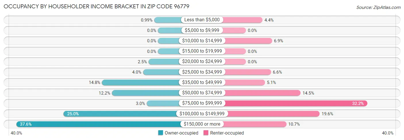 Occupancy by Householder Income Bracket in Zip Code 96779
