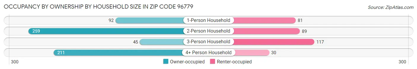 Occupancy by Ownership by Household Size in Zip Code 96779