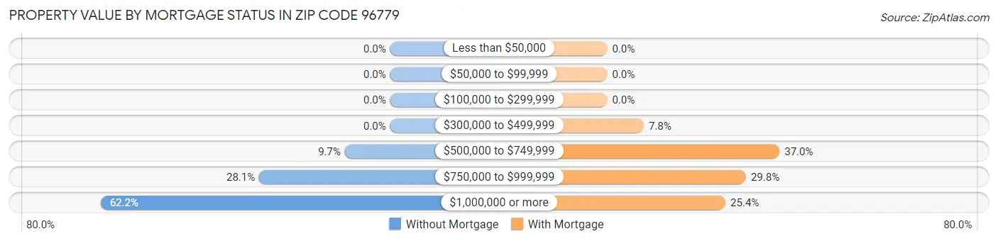 Property Value by Mortgage Status in Zip Code 96779