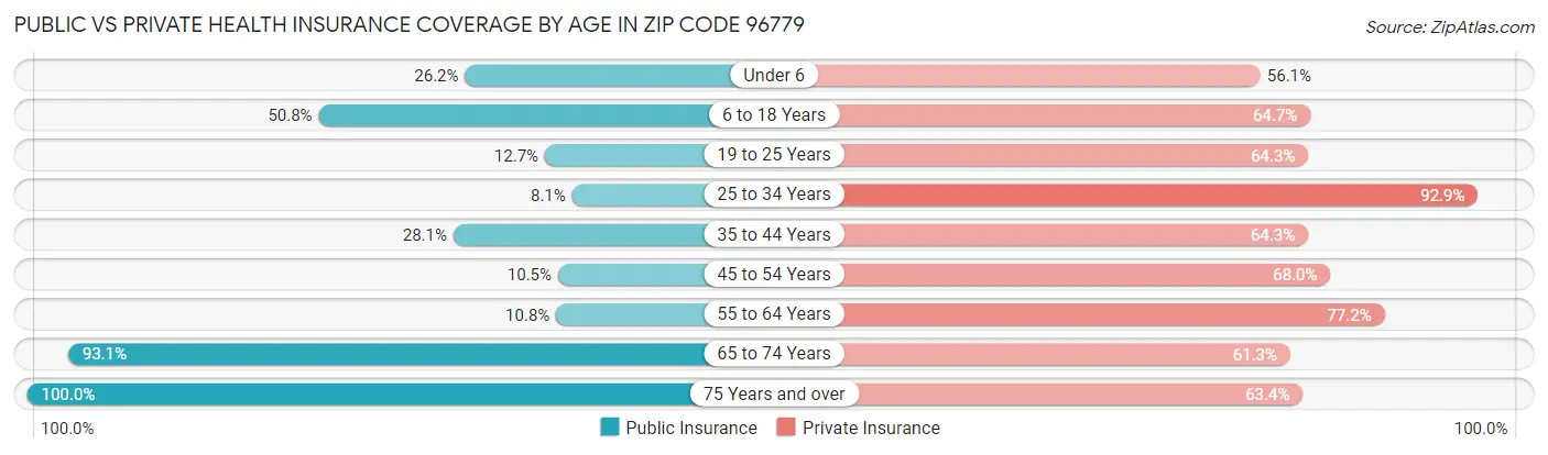 Public vs Private Health Insurance Coverage by Age in Zip Code 96779