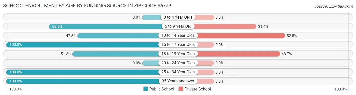 School Enrollment by Age by Funding Source in Zip Code 96779