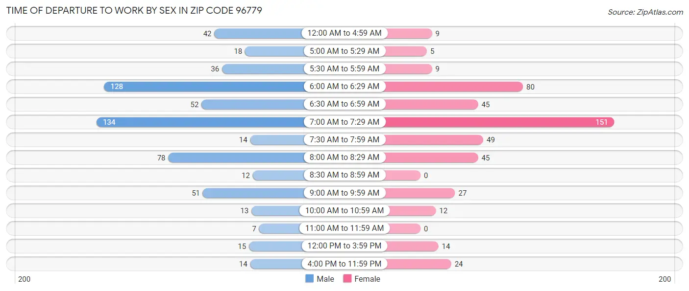 Time of Departure to Work by Sex in Zip Code 96779