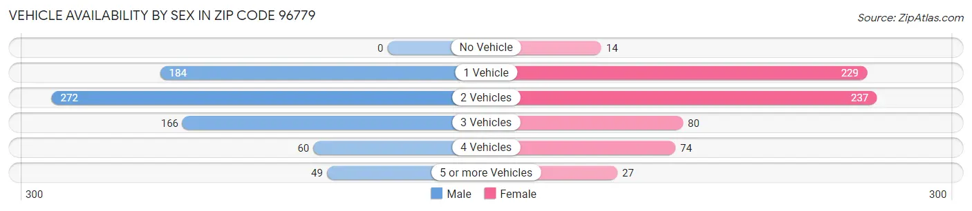 Vehicle Availability by Sex in Zip Code 96779