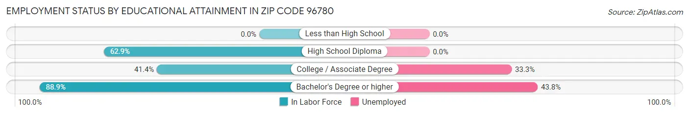 Employment Status by Educational Attainment in Zip Code 96780