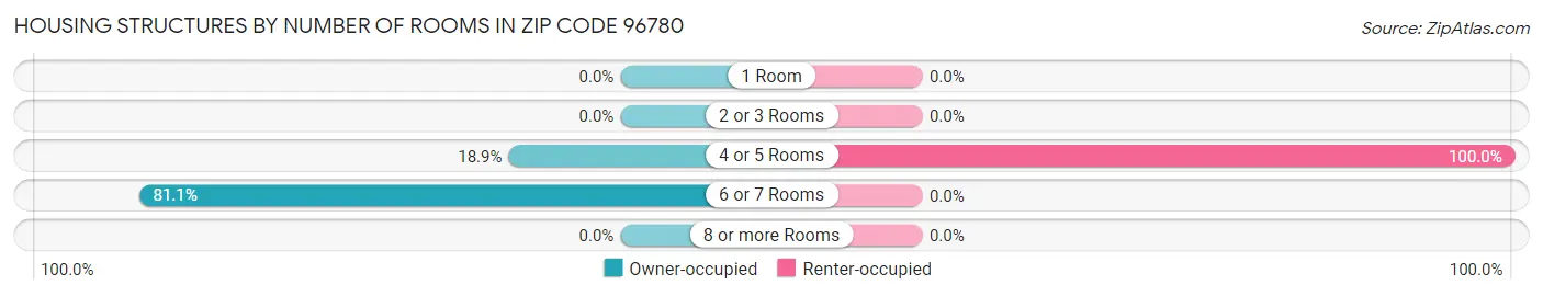 Housing Structures by Number of Rooms in Zip Code 96780