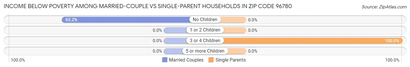 Income Below Poverty Among Married-Couple vs Single-Parent Households in Zip Code 96780
