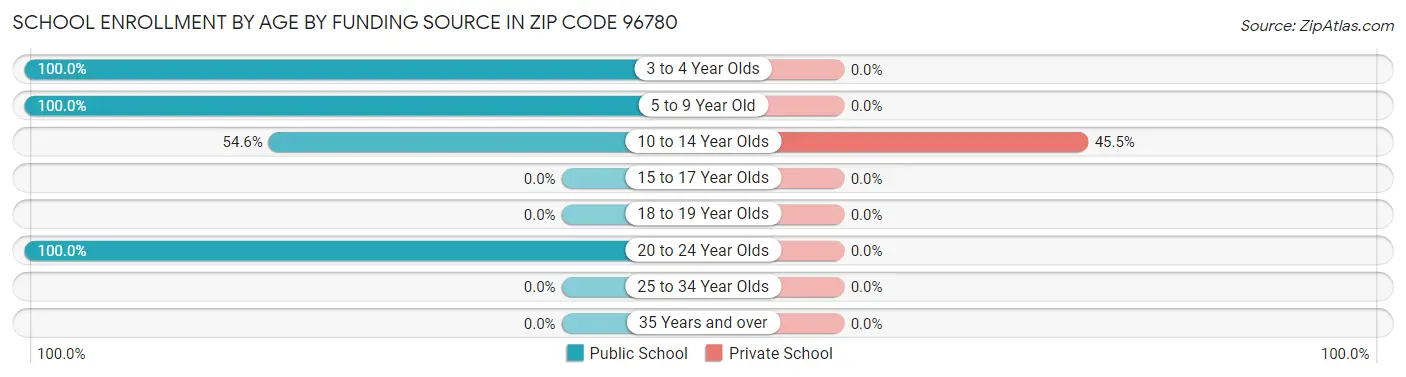 School Enrollment by Age by Funding Source in Zip Code 96780