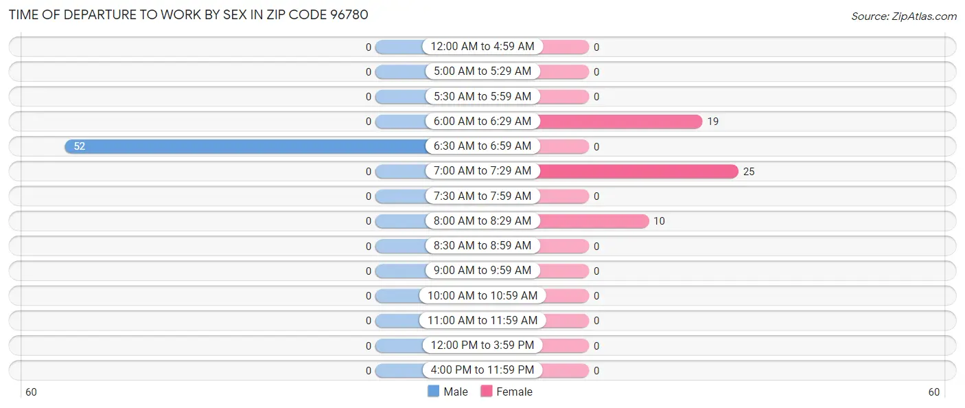 Time of Departure to Work by Sex in Zip Code 96780