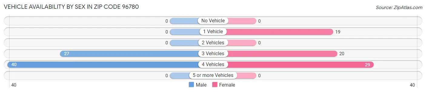 Vehicle Availability by Sex in Zip Code 96780