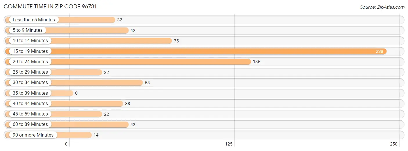 Commute Time in Zip Code 96781