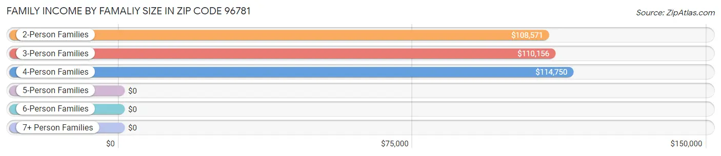 Family Income by Famaliy Size in Zip Code 96781