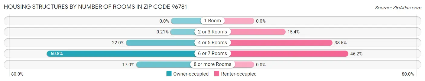 Housing Structures by Number of Rooms in Zip Code 96781