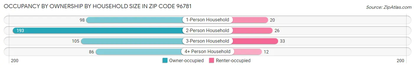 Occupancy by Ownership by Household Size in Zip Code 96781