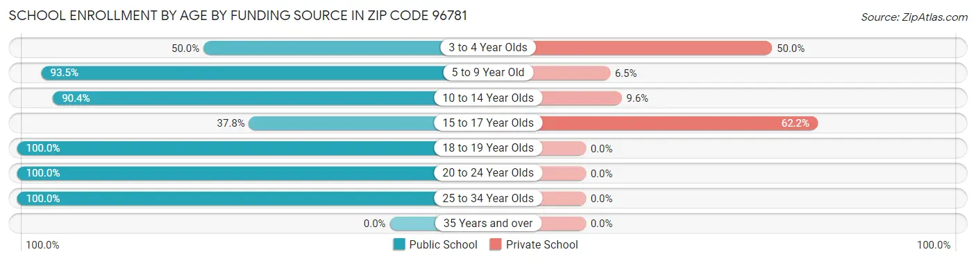 School Enrollment by Age by Funding Source in Zip Code 96781
