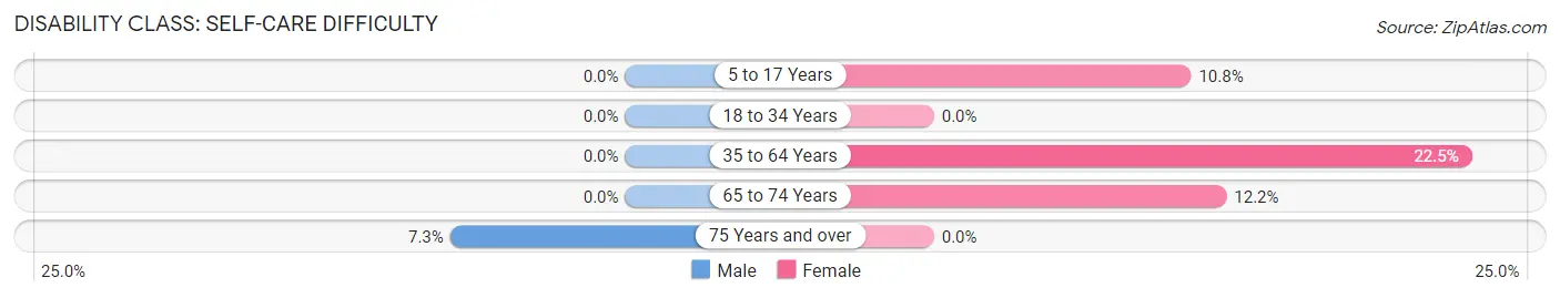 Disability in Zip Code 96781: <span>Self-Care Difficulty</span>