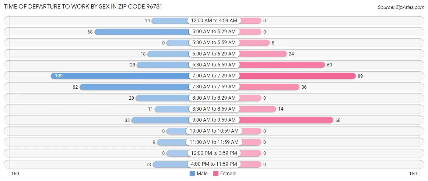 Time of Departure to Work by Sex in Zip Code 96781