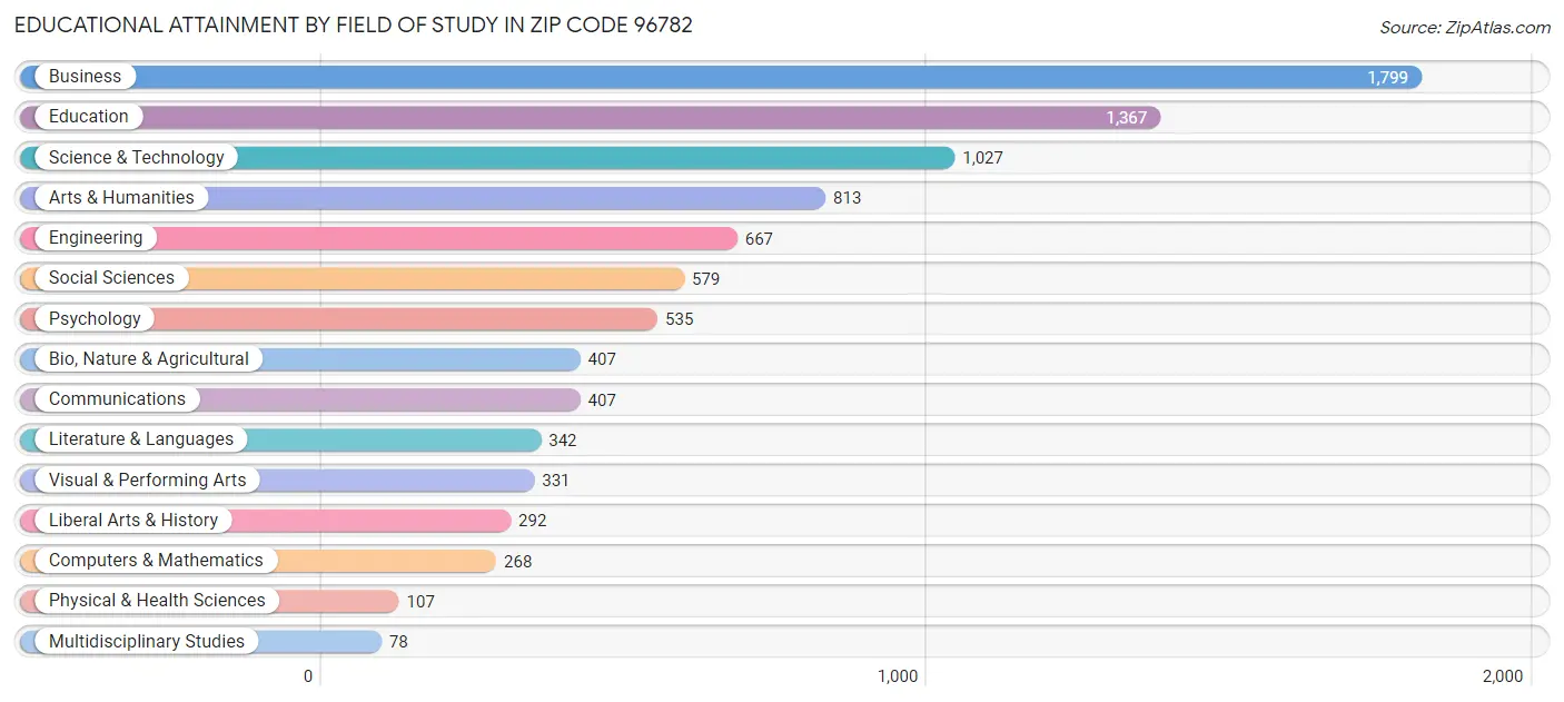 Educational Attainment by Field of Study in Zip Code 96782