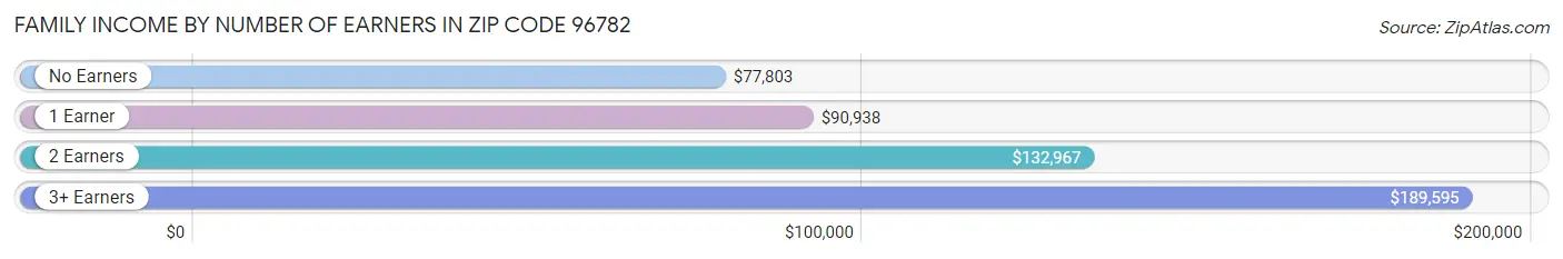 Family Income by Number of Earners in Zip Code 96782