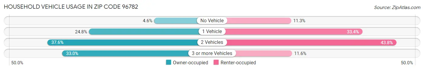 Household Vehicle Usage in Zip Code 96782