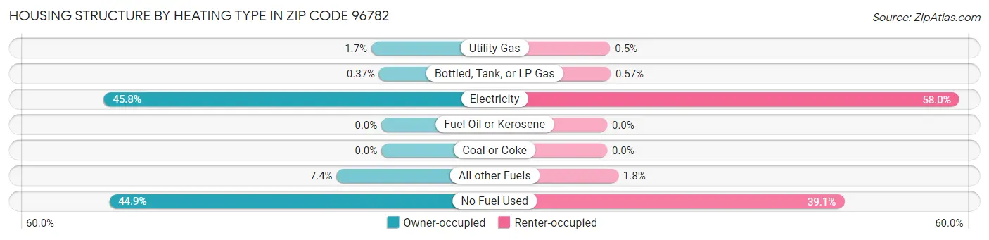 Housing Structure by Heating Type in Zip Code 96782