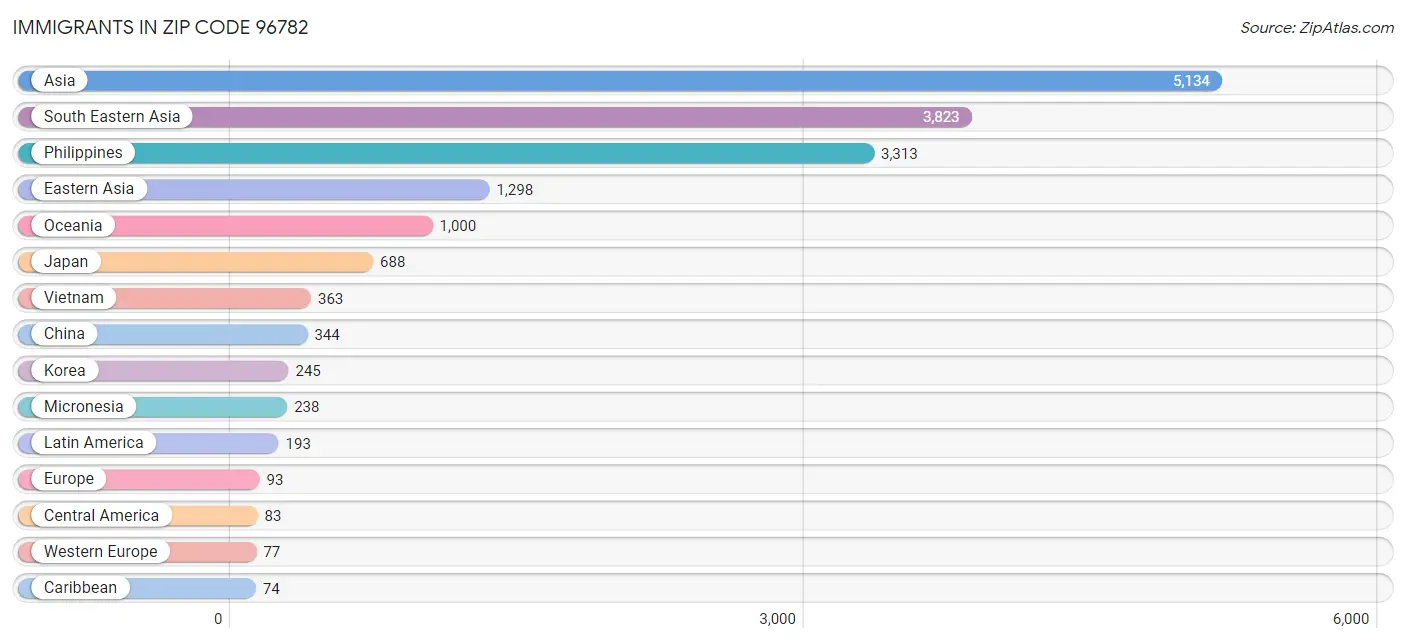 Immigrants in Zip Code 96782