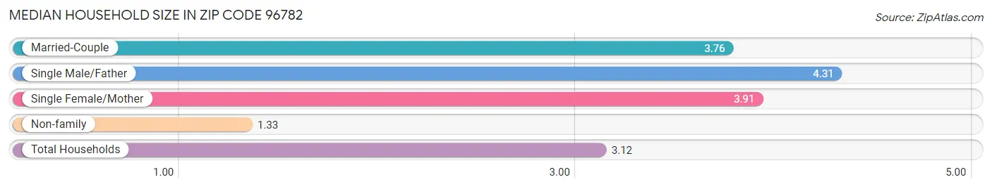 Median Household Size in Zip Code 96782