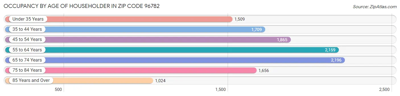 Occupancy by Age of Householder in Zip Code 96782