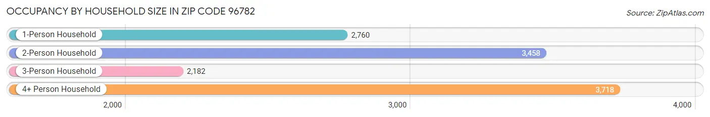 Occupancy by Household Size in Zip Code 96782