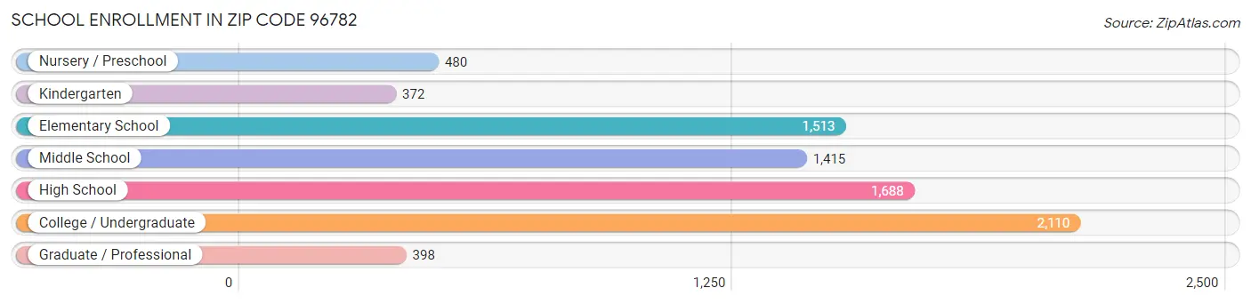 School Enrollment in Zip Code 96782