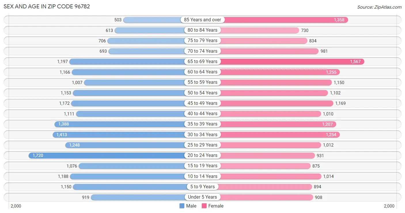 Sex and Age in Zip Code 96782