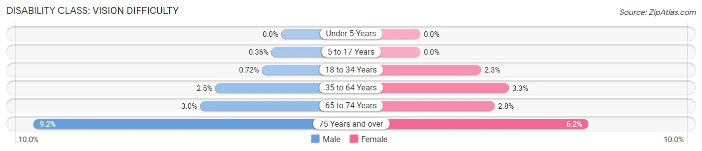 Disability in Zip Code 96782: <span>Vision Difficulty</span>