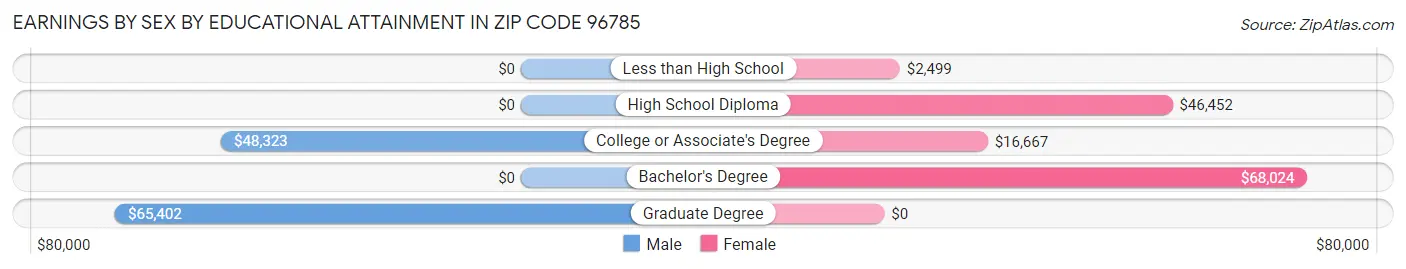 Earnings by Sex by Educational Attainment in Zip Code 96785