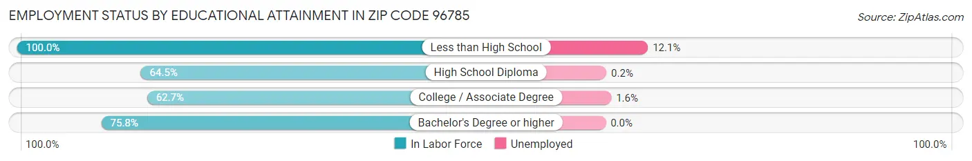 Employment Status by Educational Attainment in Zip Code 96785