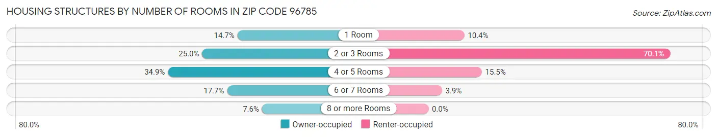 Housing Structures by Number of Rooms in Zip Code 96785
