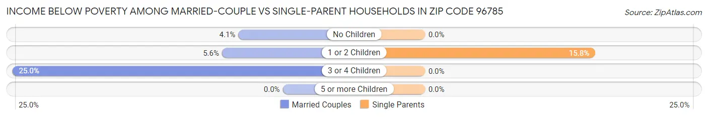 Income Below Poverty Among Married-Couple vs Single-Parent Households in Zip Code 96785